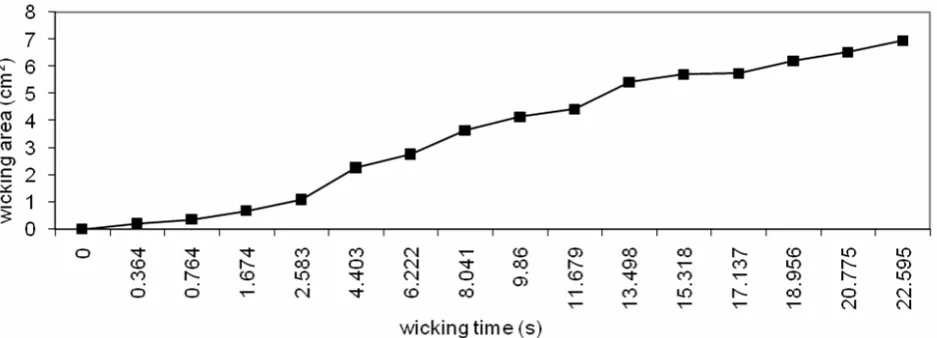 Figure 6. The wicking area as a function of wicking time for woolen/polyester fabric. 