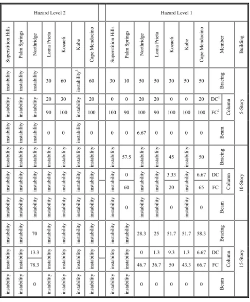 TABLE 9. Percentage of the Members which Don’t Satisfy the Acceptance Criteria (Nonlinear Dynamic)