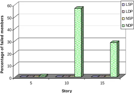 Figure 4. Comparison of results accuracy derived from 4 types of analyses, bracing members (HL 1)