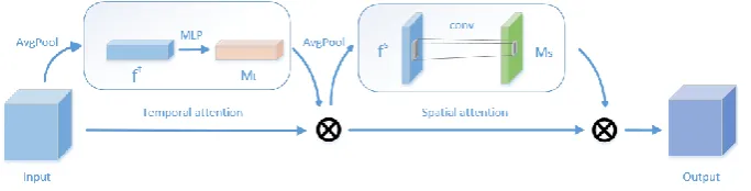 Figure 1. The frame of STAM attention module. (This module consists of a temporal attention  and a spatial attention, and ensures that the dimensions of the input and output are consistent.)  