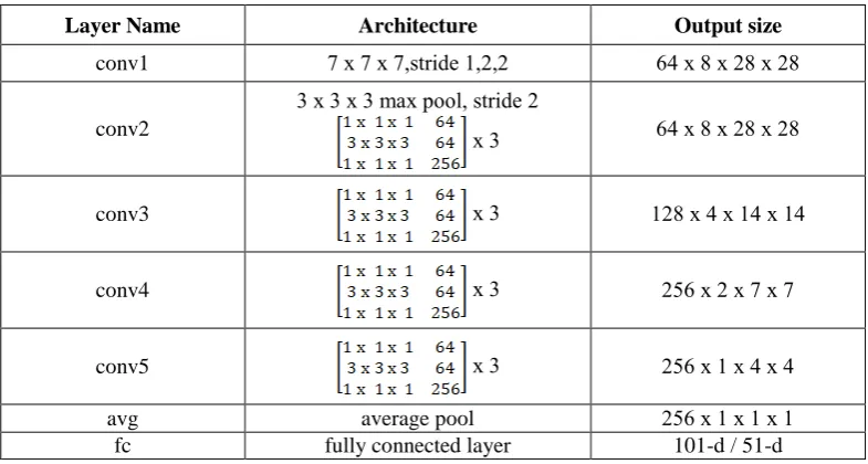 TABLE I. THE ARCHITECTURE OF OUR BASIC 3D RESNET-152. 