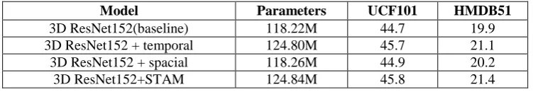 Figure 2. The merge details of 3D ResBlock and STAM module. (The STAM module is  right behind the last batch normalization of the main branch of the 3D ResNet)
