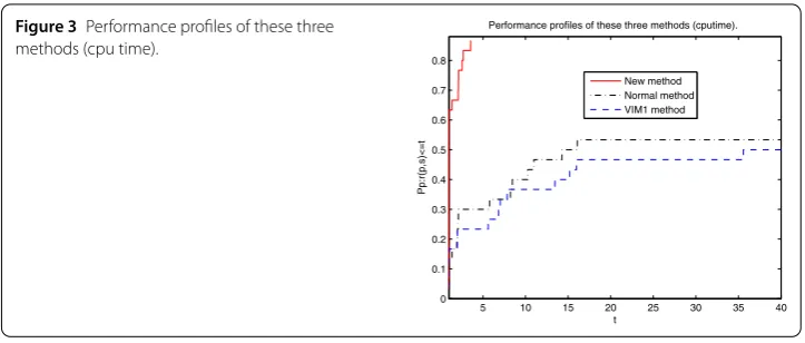 Figure 3 Performance proﬁles of these three