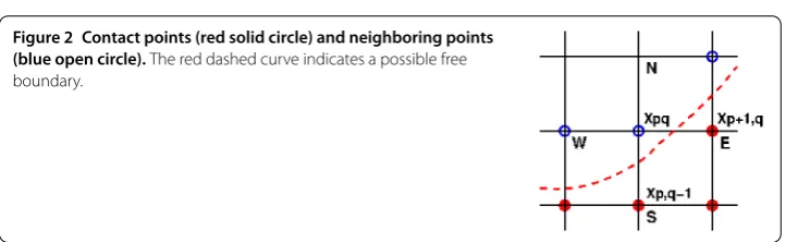 Figure 2 Contact points (red solid circle) and neighboring points