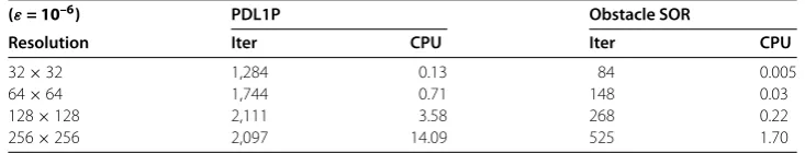 Table 1 The number of iterations and CPU for the linear problem of the non-smooth obstacleϕ1 (5.3)