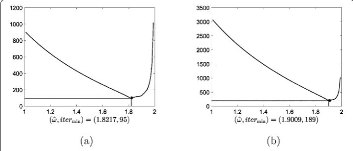 Figure 12 The relaxation parameter ω (horizontal axis) vs. the number of iterations (vertical axis) forsolving the linear obstacle problem with ϕ = ϕ3 by the obstacle SOR