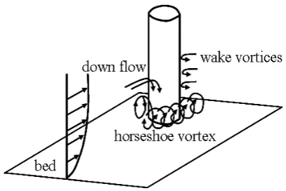 Figure 1. Vortex system around a cylindrical bridge pier.