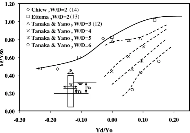 Figure 2. Scour reduction efficiency of collar on circular piers [13].