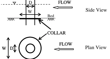 Figure 3. Position of collar around a cylindrical pier.  