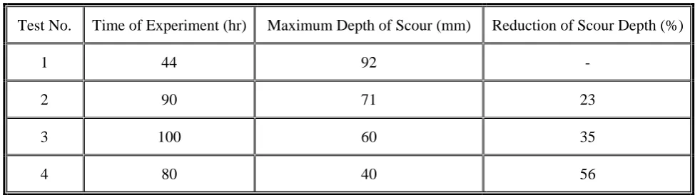 Figure 5. Time development of scouring at the front face of the pier (Single and double collar)