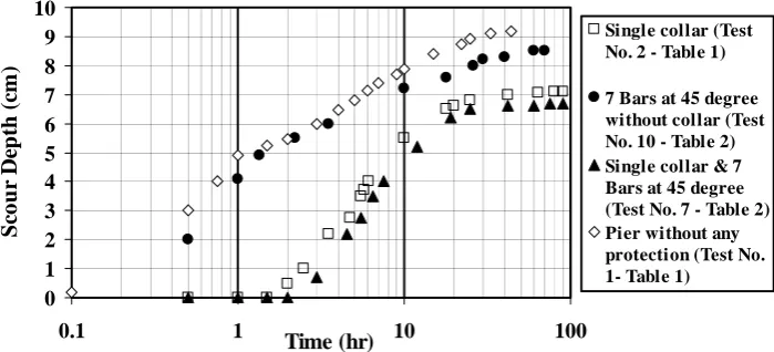 Figure 7. Time development of scouring at the front face of the pier with single collar and bars