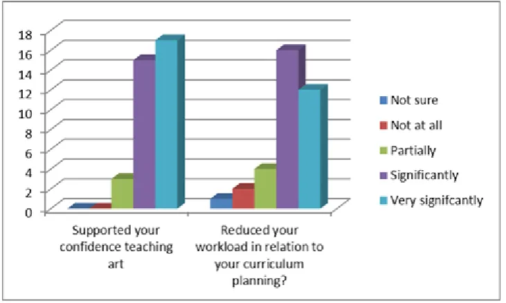 Figure 3: Survey responses to ‘How has the development of specialist-led art plans…’ 