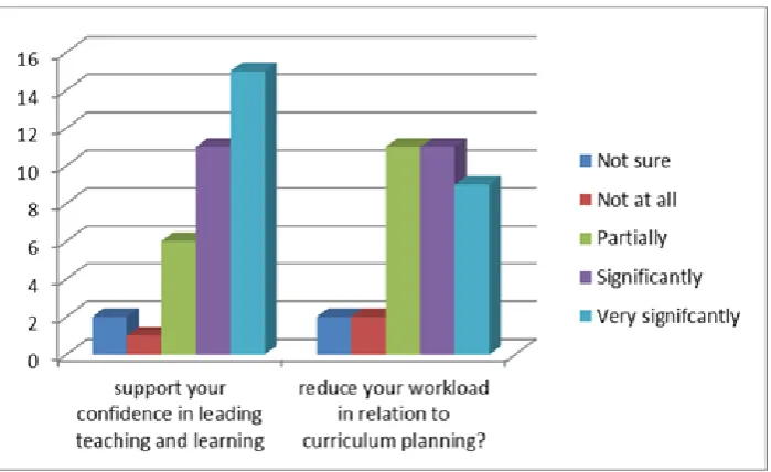 Figure 7: Has the development of specialist–led plans in science…?