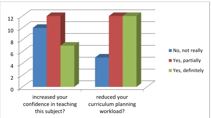 Figure 8: Has the development of specialist-led plans in DT…? 
