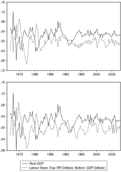 Figure 3: NSA GDP and NSA labour share approximation, four quarter log diﬀerences,1972 - 2007.