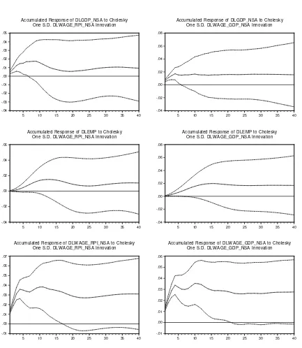 Figure 7: Accumulated impulse response functions of GDP (top), employment (middle),