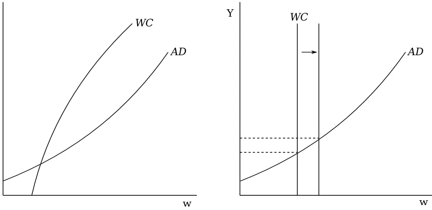 Figure 1: Illustrating the wage led aggregate demand hypothesis.