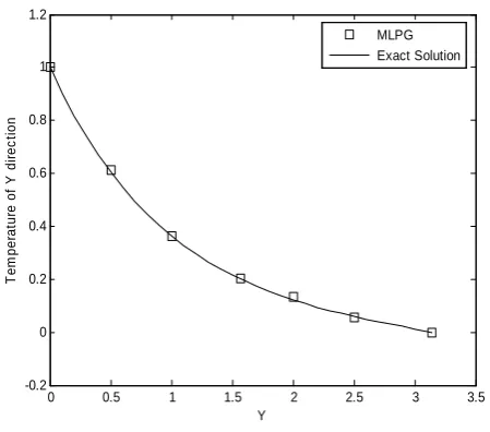 Figure 6. Comparison of temperature distribution along 