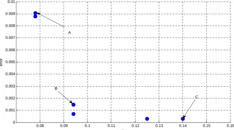 Figure 10. MO Pareto result for example 1. 