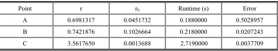 TABLE 2. Comparison Among Points A, B and C for Figure 15. 