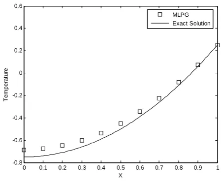 Figure 17. Regular node distribution for example 3. 