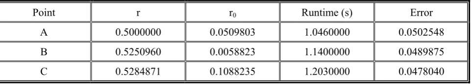 TABLE 3. Comparison Among Points A, B and C for Figure 20. 