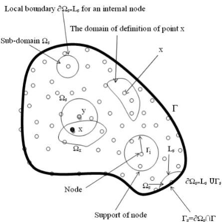Figure 2. Schematics of the MLS approximation. 