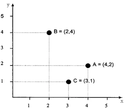 Figure 3. Dominated and non-dominated Pareto solutions fora maximization problem. 