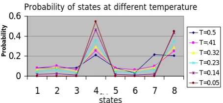 Figure 1. Probabilities of states at different temperature(for a 3 node network). 