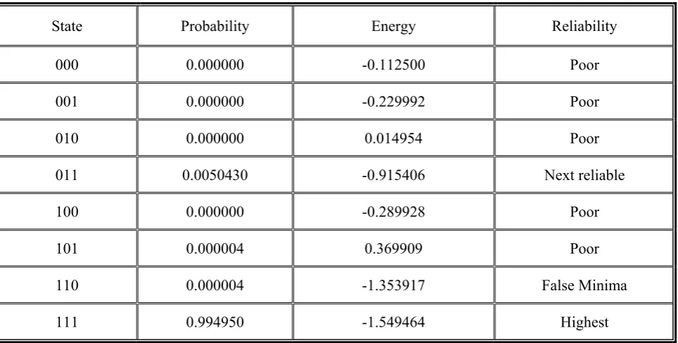 TABLE 7. Reliability of a Network of three Nodes using Neural Optimization at T = 0.05.