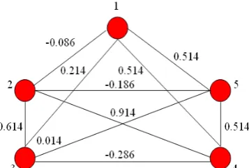 Figure 2. Energy of states at different temperature (for a 3 node network). 