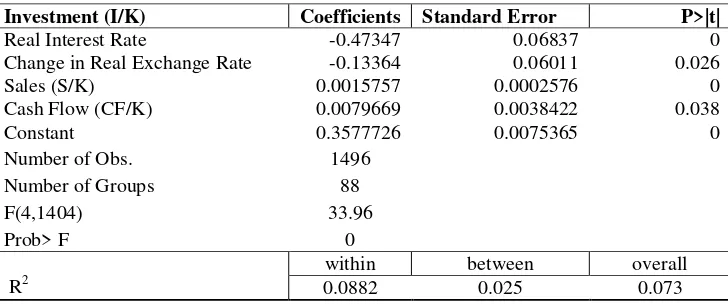 Table 2: Fixed Effects Panel Data Estimation Results  