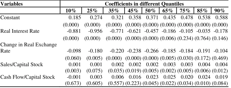 Table 4: Correlated Random Effects Quantile Regression Estimation Results 