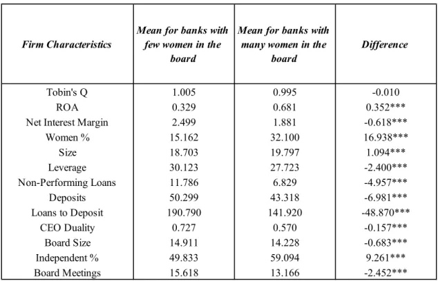 Table 3. Comparison of banks with many females on the board to those with only a  few