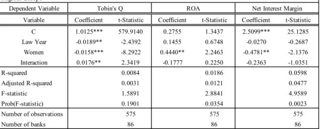 Table 7. Impact of Basel III on banks with many women on the board and those banks  with only a few