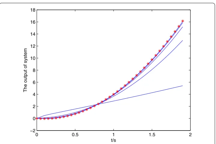 Figure 3 ∗∗∗ denotes the desired trajectory, — denotes the output of the system.