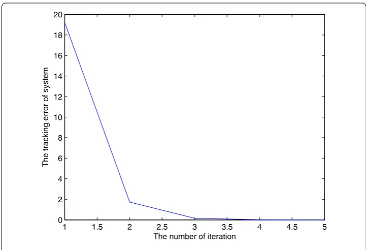 Figure 7 Number of iterations and tracking error.