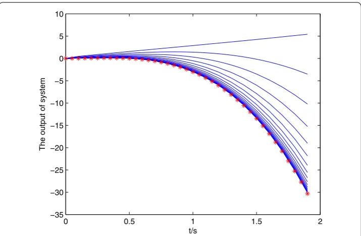 Figure 1 ∗∗∗ denotes the desired trajectory, — denotes the output of the system.