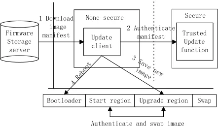 Figure 4. Image swapping for secure update. 