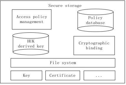 Figure 5. Secure storage.   