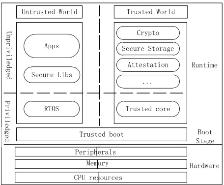 Figure 9. Software architecture for secure system.  