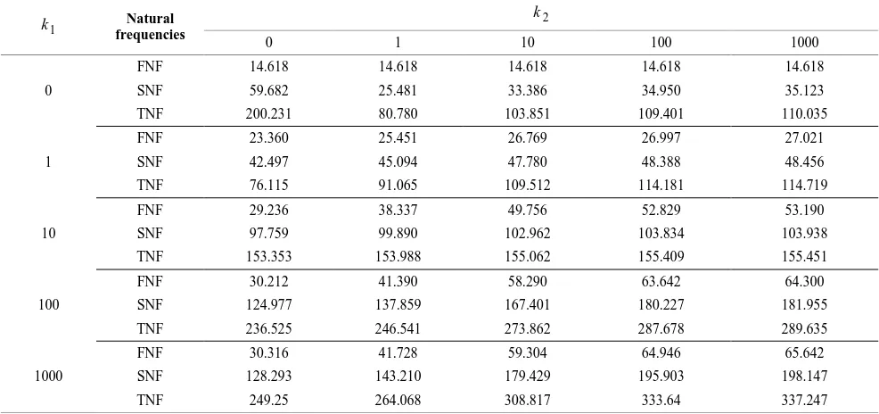 TABLE 1. Natural frequency of clamped cracked beam on elastic foundation 