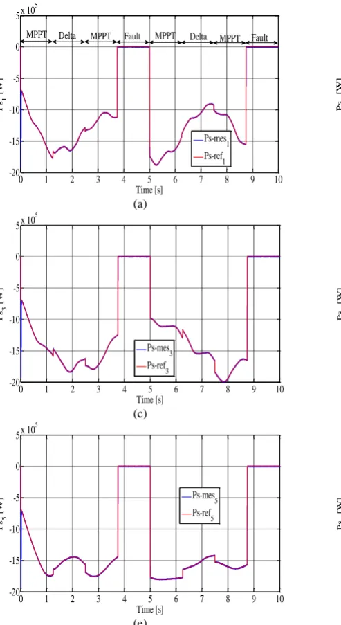 Fig. 9 The active power product by each turbine.  