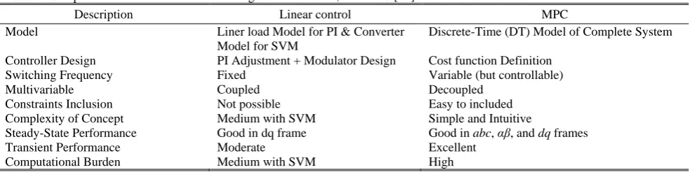 Table 2 Comparison of linear control with PI regulator and SVM, and MPC [22].
