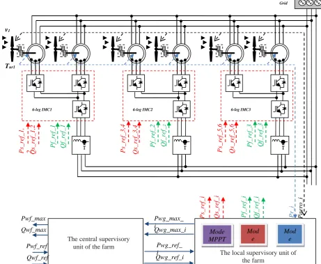 Fig. 4 Proposed control scheme for the two DFIGs fed by an indirect matrix converter. 