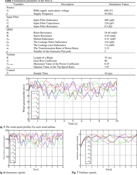 Fig. 6 Generators speeds.  