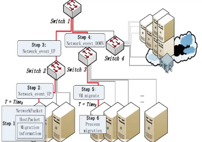 Figure 3.  Data flow in virtual machine migration including network overhead [19]  