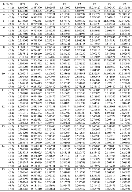 Table 2:  Means of spacings of samples of size 2,3,…,15 from the Generalized Laplace distribution with parameters   , and 1 1, 1/ 2,...,1/ 8