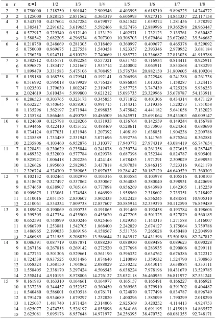 Table 3: Means of order statistics of samples of size 2,3,…,15 from the Generalized Laplace distribution with parameters   , and 1 1, 1/ 2,...,1/ 8