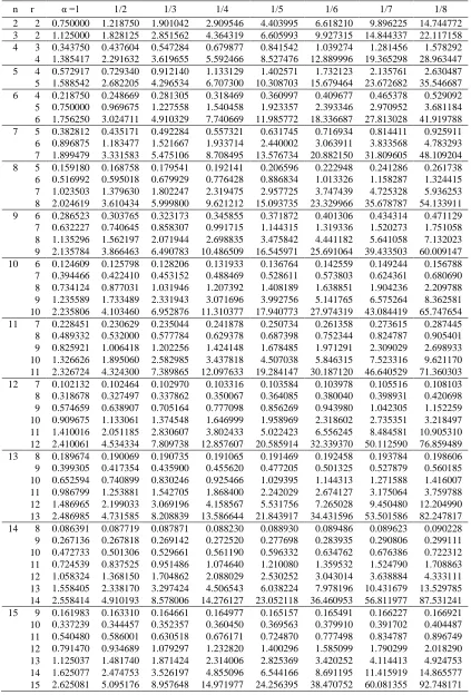 Table 3: Means of order statistics of samples of size 2,3,…,15 from the Generalized Laplace distribution with parameters   , and 1 1, 1/ 2,...,1/ 8
